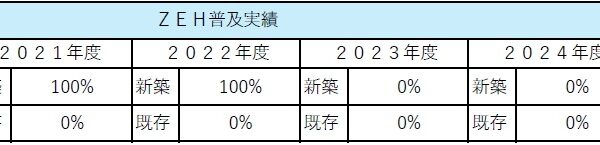 ZEHビルダー実績・目標公開します